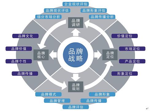 品牌策划的含义